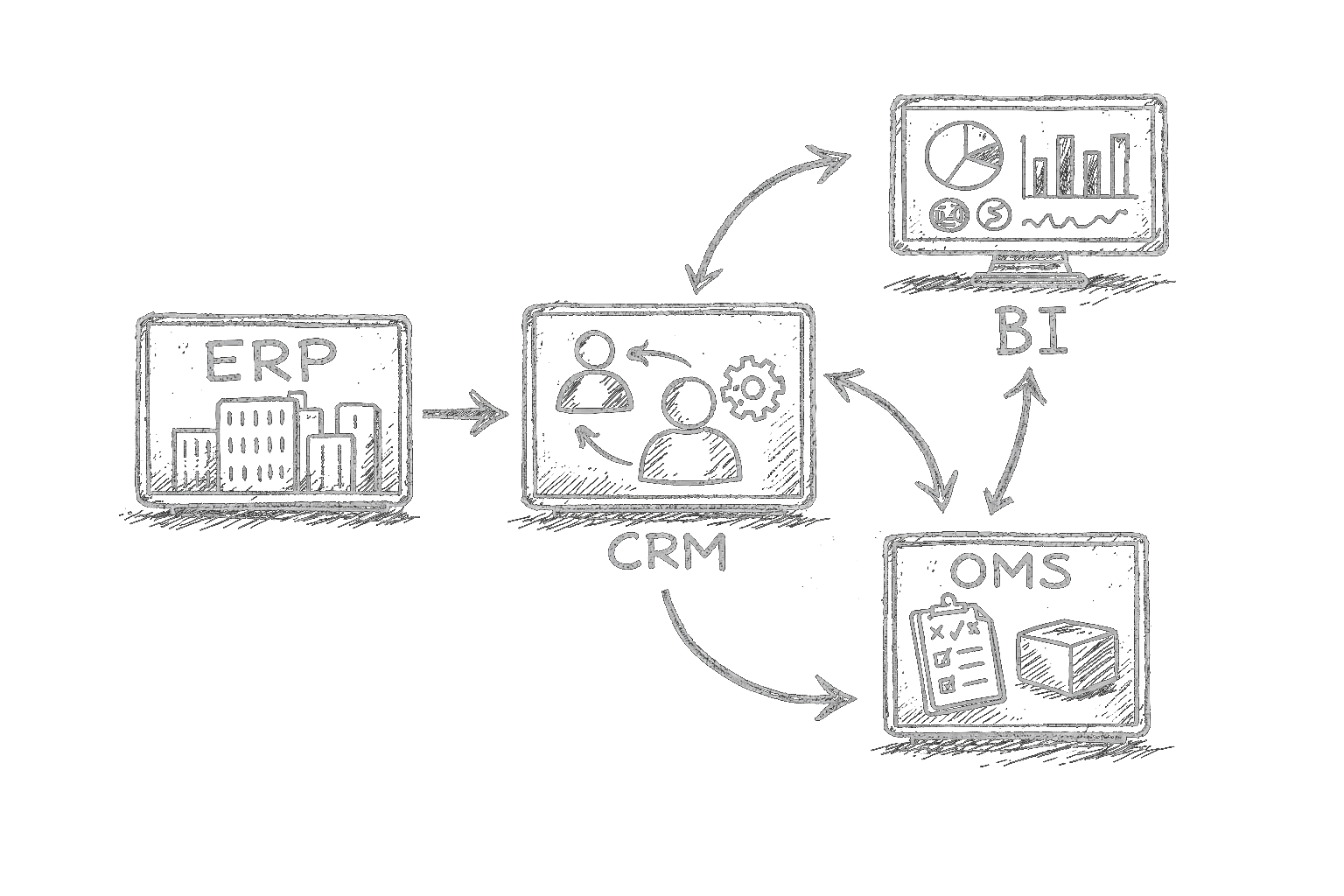 Shaping system integrations