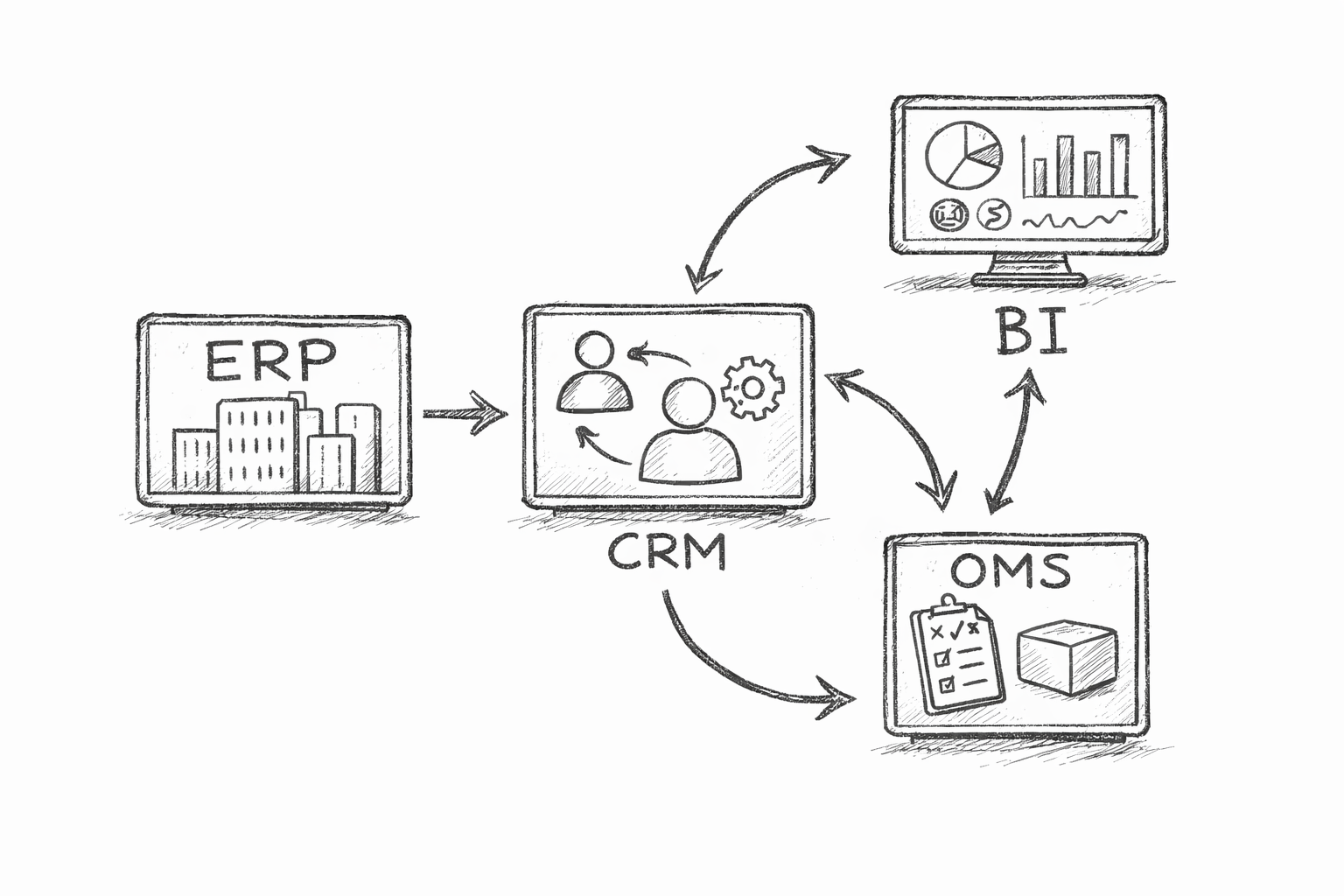 Shaping system integrations